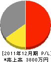 小倉ポンプ工業 損益計算書 2011年12月期