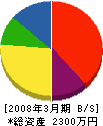 広田工務店 貸借対照表 2008年3月期