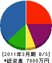 河田産業 貸借対照表 2011年3月期
