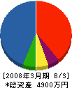 マルトヨ渡島土木 貸借対照表 2008年3月期