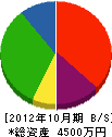 小田設備 貸借対照表 2012年10月期