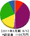 中川工作所 貸借対照表 2011年8月期