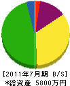 佐藤工事 貸借対照表 2011年7月期