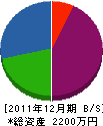 岡田電気商会 貸借対照表 2011年12月期
