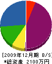 加藤鉄工 貸借対照表 2009年12月期