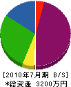 花岡工務店 貸借対照表 2010年7月期