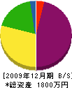 八島建設 貸借対照表 2009年12月期