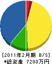 加藤商会 貸借対照表 2011年2月期