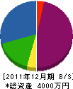 遠藤建設 貸借対照表 2011年12月期