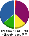 田中水道設備 貸借対照表 2010年7月期 田中水道設備 貸借対照表 2010年7月期