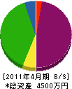 重松土木 貸借対照表 2011年4月期