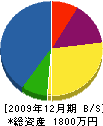 坂田造園建設 貸借対照表 2009年12月期