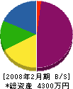 山喜電設工業 貸借対照表 2008年2月期