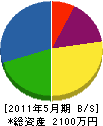 岡島設備商会 貸借対照表 2011年5月期