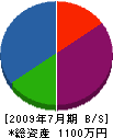 金田電設 貸借対照表 2009年7月期