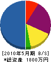 弘東電設 貸借対照表 2010年5月期