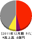 西日本建設 損益計算書 2011年12月期