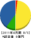 小坂建設 貸借対照表 2011年4月期