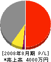 須田土建 損益計算書 2008年8月期