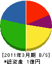 山忠設備 貸借対照表 2011年3月期