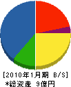 西川工具 貸借対照表 2010年1月期