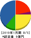 西川工具 貸借対照表 2010年1月期 西川工具 貸借対照表 2010年1月期