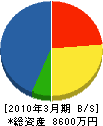 豊国工業 貸借対照表 2010年3月期