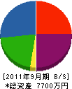 本田工業 貸借対照表 2011年9月期