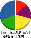 宮崎商店 貸借対照表 2011年3月期