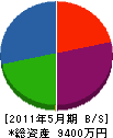佐藤建材 貸借対照表 2011年5月期