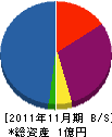 山武造船 貸借対照表 2011年11月期