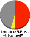 長岡土建工業 損益計算書 2009年12月期