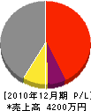 大雄産業 損益計算書 2010年12月期