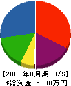 鷹峰 貸借対照表 2009年8月期