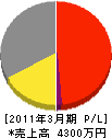 坂本鉄工 損益計算書 2011年3月期