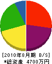 栄田工業 貸借対照表 2010年8月期