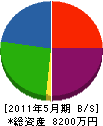 伊藤水道 貸借対照表 2011年5月期