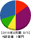 深沢工務店 貸借対照表 2010年4月期