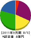 窪田エンジニアズ 貸借対照表 2011年9月期
