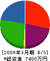 次郎丸建設 貸借対照表 2009年3月期