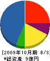 高正建設 貸借対照表 2009年10月期
