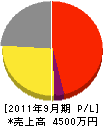 小澤造園 損益計算書 2011年9月期