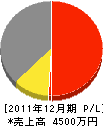 石川建築 損益計算書 2011年12月期