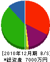 今田建設 貸借対照表 2010年12月期