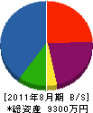 村尾建設 貸借対照表 2011年8月期