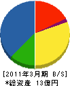 寿鉄工 貸借対照表 2011年3月期