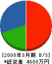 飯田建設 貸借対照表 2008年3月期