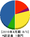高田建設 貸借対照表 2010年4月期
