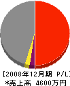 川本建設 損益計算書 2008年12月期