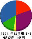 福波物産 貸借対照表 2011年12月期